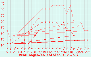 Courbe de la force du vent pour Marknesse Aws