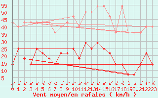 Courbe de la force du vent pour Waldmunchen