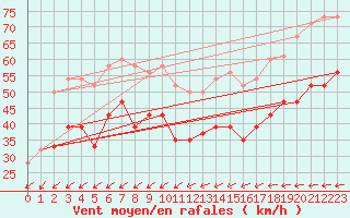 Courbe de la force du vent pour Isle Of Portland