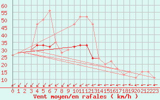 Courbe de la force du vent pour Dundrennan