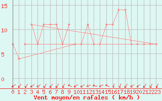 Courbe de la force du vent pour Frankfort (All)