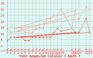 Courbe de la force du vent pour Belorado