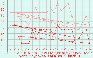 Courbe de la force du vent pour Saelices El Chico