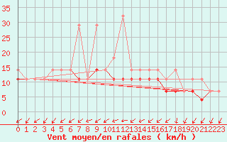Courbe de la force du vent pour Plock