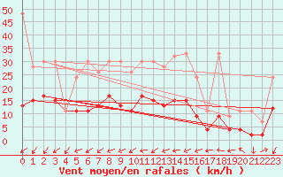 Courbe de la force du vent pour Hallau