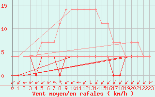 Courbe de la force du vent pour Paltinis Sibiu