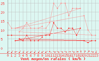 Courbe de la force du vent pour Manresa