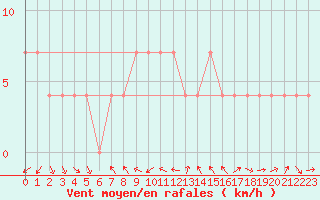 Courbe de la force du vent pour Moenichkirchen