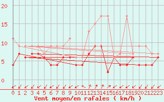 Courbe de la force du vent pour Robbia