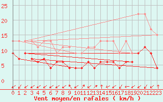 Courbe de la force du vent pour Sattel-Aegeri (Sw)