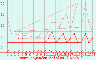 Courbe de la force du vent pour Blatten