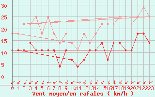 Courbe de la force du vent pour Hohenpeissenberg