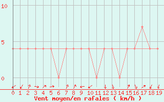 Courbe de la force du vent pour Dellach Im Drautal