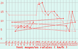 Courbe de la force du vent pour Yeovilton