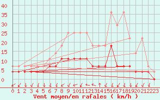 Courbe de la force du vent pour Offenbach Wetterpar