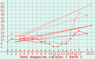 Courbe de la force du vent pour Gvarv