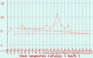 Courbe de la force du vent pour Lugo / Rozas