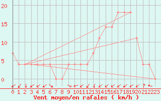 Courbe de la force du vent pour Obergurgl