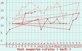 Courbe de la force du vent pour Lebergsfjellet