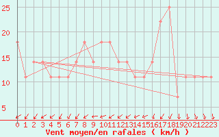 Courbe de la force du vent pour Eger