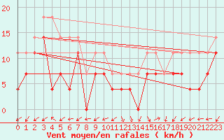 Courbe de la force du vent pour Reipa