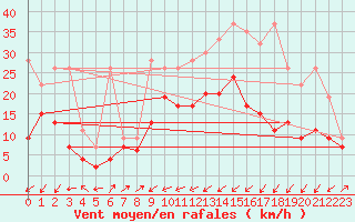 Courbe de la force du vent pour Bischofszell