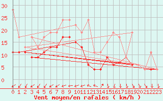 Courbe de la force du vent pour Napf (Sw)