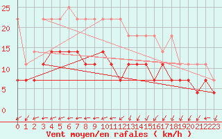 Courbe de la force du vent pour Nuerburg-Barweiler