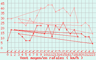 Courbe de la force du vent pour Wuerzburg