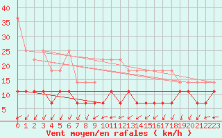 Courbe de la force du vent pour Kleiner Feldberg / Taunus