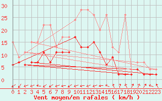Courbe de la force du vent pour Wynau
