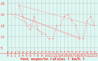 Courbe de la force du vent pour Kegnaes