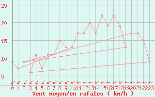 Courbe de la force du vent pour Sydfyns Flyveplads