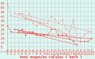 Courbe de la force du vent pour Tholey