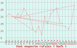 Courbe de la force du vent pour Mumbles