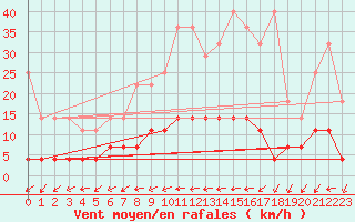 Courbe de la force du vent pour Kempten