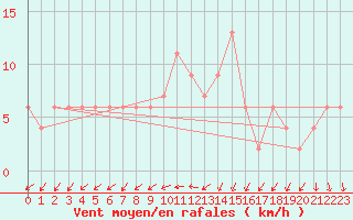 Courbe de la force du vent pour Herstmonceux (UK)