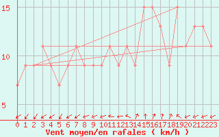 Courbe de la force du vent pour Lerida (Esp)