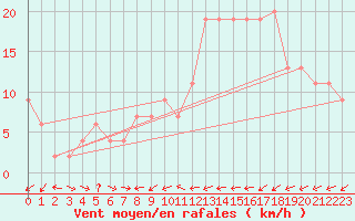 Courbe de la force du vent pour Murcia