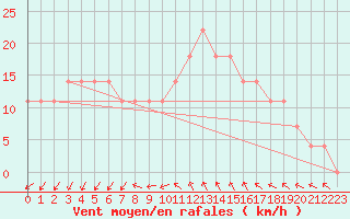 Courbe de la force du vent pour Orebro