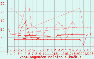 Courbe de la force du vent pour Calatayud