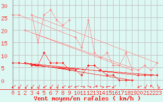 Courbe de la force du vent pour Beznau