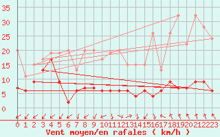 Courbe de la force du vent pour Sattel-Aegeri (Sw)