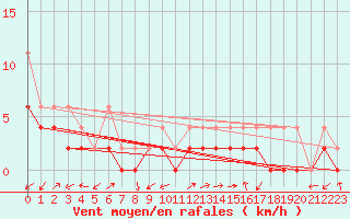 Courbe de la force du vent pour Ulrichen