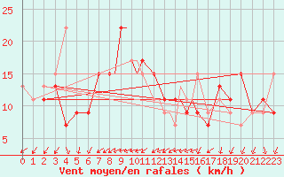 Courbe de la force du vent pour Boscombe Down