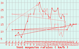 Courbe de la force du vent pour Bournemouth (UK)