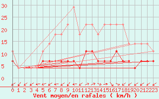 Courbe de la force du vent pour Luizi Calugara