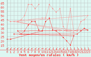 Courbe de la force du vent pour Saentis (Sw)