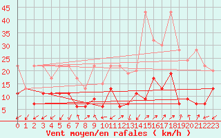 Courbe de la force du vent pour Sattel-Aegeri (Sw)