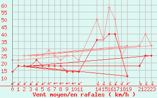 Courbe de la force du vent pour Helgoland